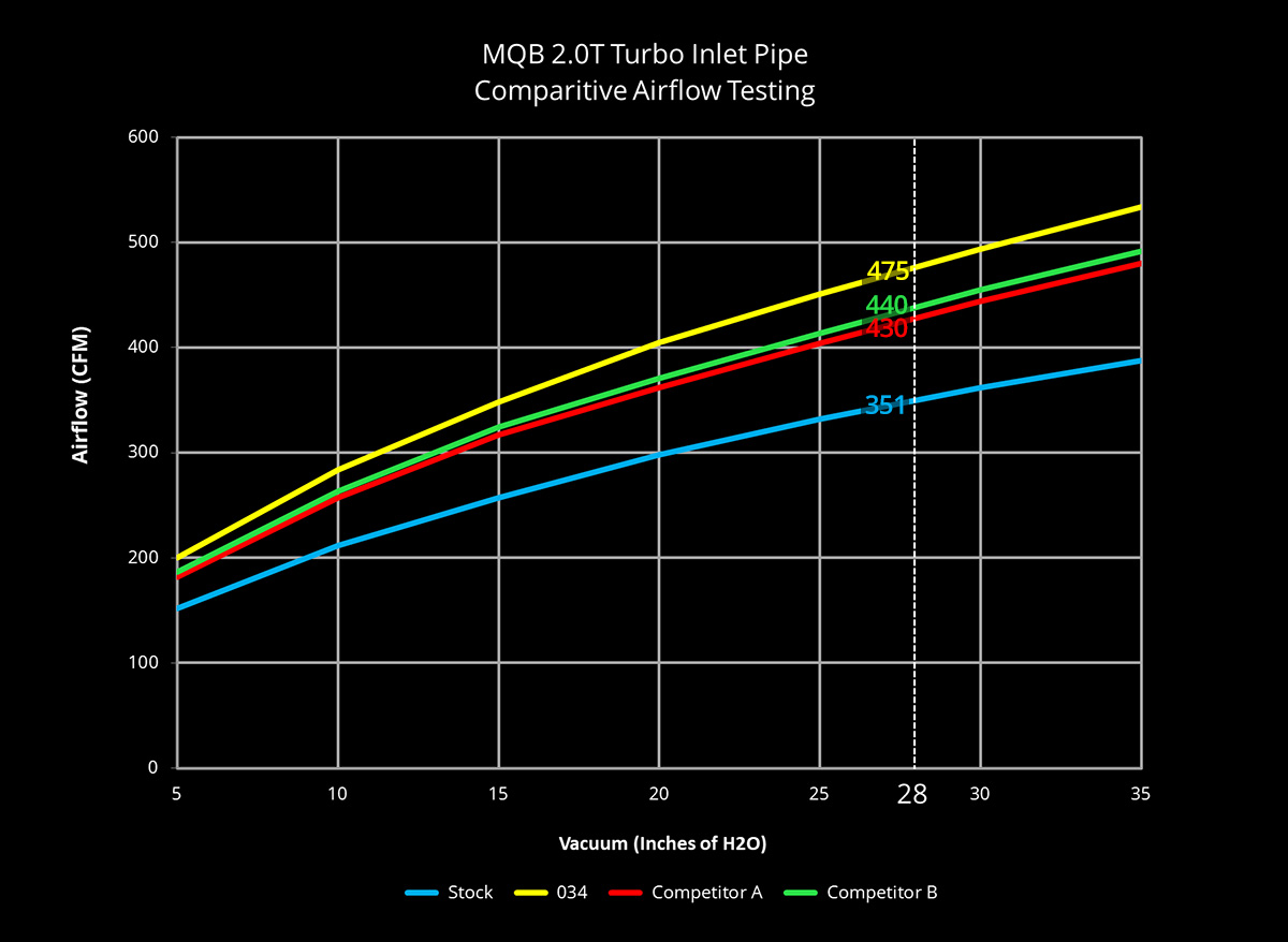 034Motorsport MQB 2.0T Turbo Inlet Pipe Flow Bench Data